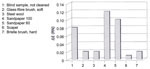 Fig. 7. Sensitization of samples of model glass M2.0 after
                                    cleaning of porous encrustations.