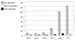 Fig. 34. Measurement of the amount of calcium sulphate
                                dissolved by cleaning compresses: results of the ion-chromatography,
                                with the concentrations of sulphate given in mg per g of dried
                                cleaning compress). Formulas: AC (10% ammonium-carbonate solution
                                applied with Tylose C300 and Arbocel) and IT (strongly basic
                                ion-exchanger equipped with carbonate, applied with Tylose C300 and
                                10% ammonium-carbonate solution). Samples: R (red glass from nVII
                                3c), B (dark-blue glass from sV 4d), and V (violet glass from sV
                                4d).