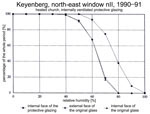Fig. 9. Keyenberg: cumulative frequency of the relative humidity
                                for different glass surfaces with an internally ventilated
                                system.