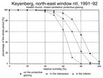 Fig. 10. Keyenberg: cumulative frequency of the relative humidity
                                with a mixed-ventilation system.