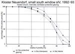 Fig. 11. Kloster Neuendorf: cumulative frequency of the relative
                                humidity.