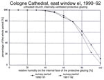 Fig. 12. Cologne Cathedral, east window: comparison of the
                                cumulative frequencies of relative humidity on the internal face of
                                the protective glazing for the survey periods 1990-91 and
                                1991-92.