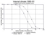 Fig. 15. Comparison between the cumulative frequencies of relative
                                humidity in the interiors of a heated and an unheated church.