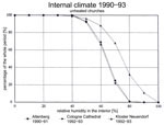 Fig. 16. Comparison between the cumulative frequencies of relative
                                humidity in the interiors of three heated churches.