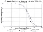 Fig. 17. Comparison between the cumulative frequencies of relative
                                humidity in the interior of an unheated church over a period of
                                three years.