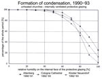 Fig. 18. Comparison between the cumulative frequencies of relative
                                humidity on protective glazing in unheated churches.