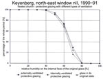 Fig. 19. Comparison between the cumulative frequencies of relative
                                humidity on the internal face of the original glass with different
                                ventilation systems.