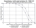 Fig. 20. Comparison between the cumulative frequencies of relative
                                humidity on the internal face of the protective glazing with
                                different ventilation systems.