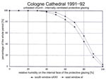 Fig. 21. Comparison between the cumulative frequencies of relative
                                humidity on the internal faces of protective-glazing systems with
                                different orientations in Cologne Cathedral.