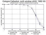 Fig. 22. Cumulative frequency of relative humidity for different
                                sizes of ventilation gap with internally ventilated systems.