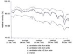 Fig. 24. Relative humidity in the interior of the church and in
                                the interspace with ventilation gaps of different sizes.