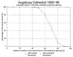 Fig. 25. Cumulative frequency of the relative humidity on the
                                internal face of the protective glazing with a heated
                                interspace.