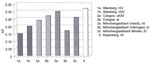 Fig. 30. External impact (average of all heights measured) on
                                windows during the first survey period, 1990-91.