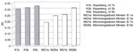 Fig. 31. Distribution of impact according the height at which the
                                sensor was positioned.