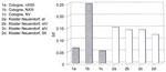 Fig. 33. Cologne and Kloster Neuendorf: external impact on windows
                                at during the third survey period, 1992-93.