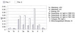 Fig. 45. Comparison of the ∆E-values for the interiors of buildings
                            (position 1) and the interspace (position 2) for all protective-glazing
                            systems, with external ventilation (3a, 3c, 4), mixed ventilation (1a,
                            1b, 3b, 5), and no ventilation systems (2).