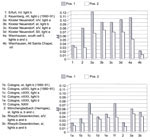 Fig. 47. Comparison of the ∆E-values for the interiors of buildings
                            (position 1) and the interspace (position 2) for particularly efficient
                            internally ventilated protective-glazing systems.