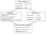 Fig. 11. Abiotic factors that influence the growth of moulds.