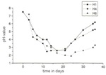 Fig. 16. Change in the pH-value of Aspergillus
                                niger over a period of 36 days.