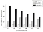 Fig. 17. Build-up of the Gel Layer through Aspergillus niger in Glasses H1–6